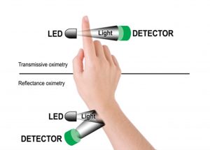 Figure 1: Two Oximetry methods