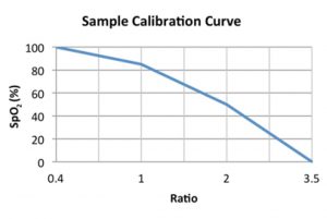 Figure 3: Example calibration curve
