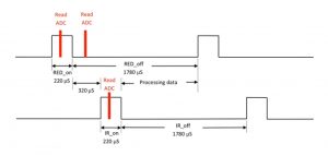 Figure 5: Timing diagram