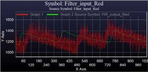 Figure 6: Input and filtered data Graph 1, shown in red, is the input signal to the FIR filter Graph 2, shown in green, is the output signal from the FIR filter X-Axis shows the number of ADC samples Y-Axis shows the ADC code values 