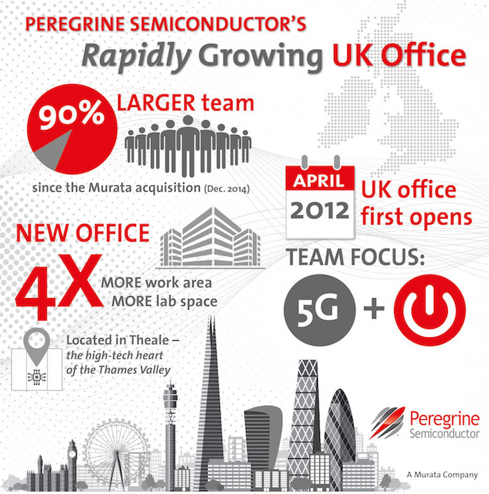 , Peregrine Semiconductor&rsquo;s Rapidly Growing UK Team Moves into Larger Office Facility