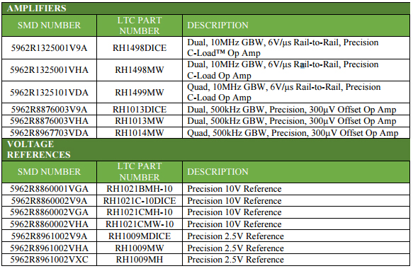 , Linear Technology Announces QML Class V Standard Microcircuit Drawings for Popular Radiation Hardened Components