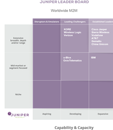 , Juniper Research recognizes Gemalto as an established leader in fast-growing IoT market