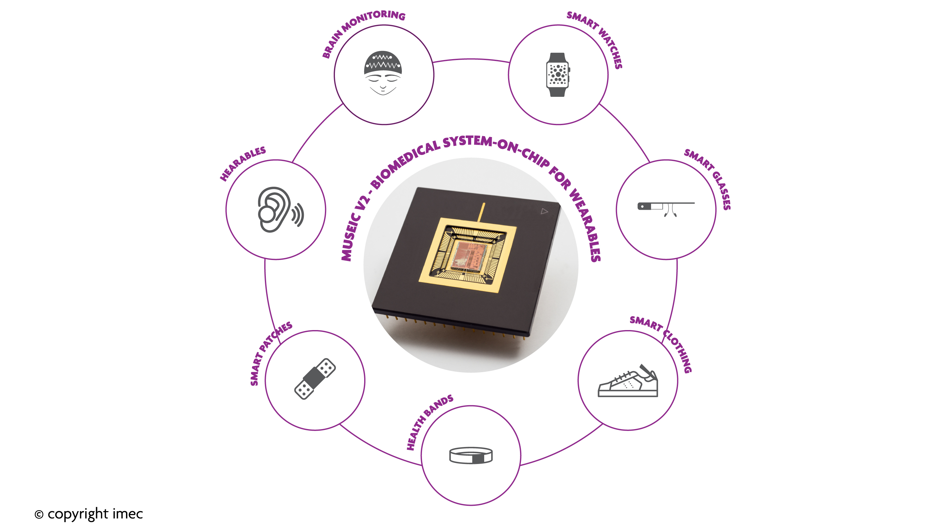 , Imec and Holst Centre Present the World&rsquo;s Most Energy-Efficient Biomedical Sensor Hub for Wearable Health Applications