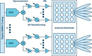 Figure 1. Block diagram of hybrid beamforming transmitter.