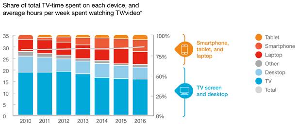 , Mobile video viewing up over 200 hours a year since 2012