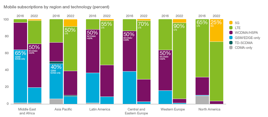 , 5G subscriptions to reach half a billion in 2022: Ericsson Mobility Report