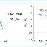 , A Simulation-Based Flow for Broadband GaN Power Amplifier Design