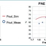 , A Simulation-Based Flow for Broadband GaN Power Amplifier Design