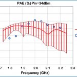 , A Simulation-Based Flow for Broadband GaN Power Amplifier Design