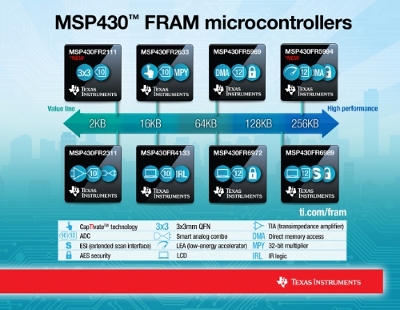 , Scale from value line to high performance with TI’s new unified memory 16-bit microcontrollers (MCUs)