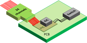 Schematic of COSMICC on-board optical transceiver at 2.4 Tb/s (50 Gbps/wavelength, 4 CWDM wavelengths per fiber, 12 fibers for transmission, 12 fibers for reception.