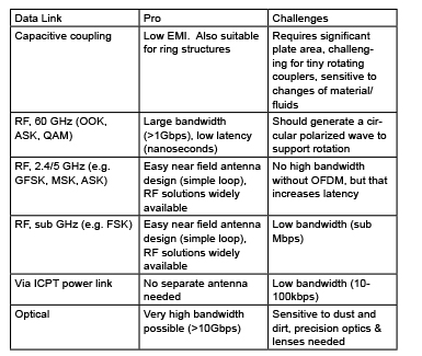 Figure 1. There are numerous options for a contactless data link, including 2.45-GHz RF, but power links are for now best achieved using inductively coupled power transfer