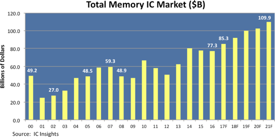 , Total Memory Market Forecast to Increase 10% in 2017