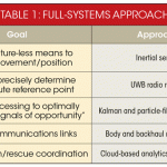 , A Sensor-Fusion Approach to First Responder Precision Location/Tracking