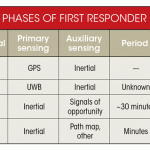 , A Sensor-Fusion Approach to First Responder Precision Location/Tracking