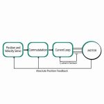 , Stepper Motors Use Closed-Loop Technology To Step Into Servo Applications