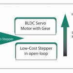 , Stepper Motors Use Closed-Loop Technology To Step Into Servo Applications