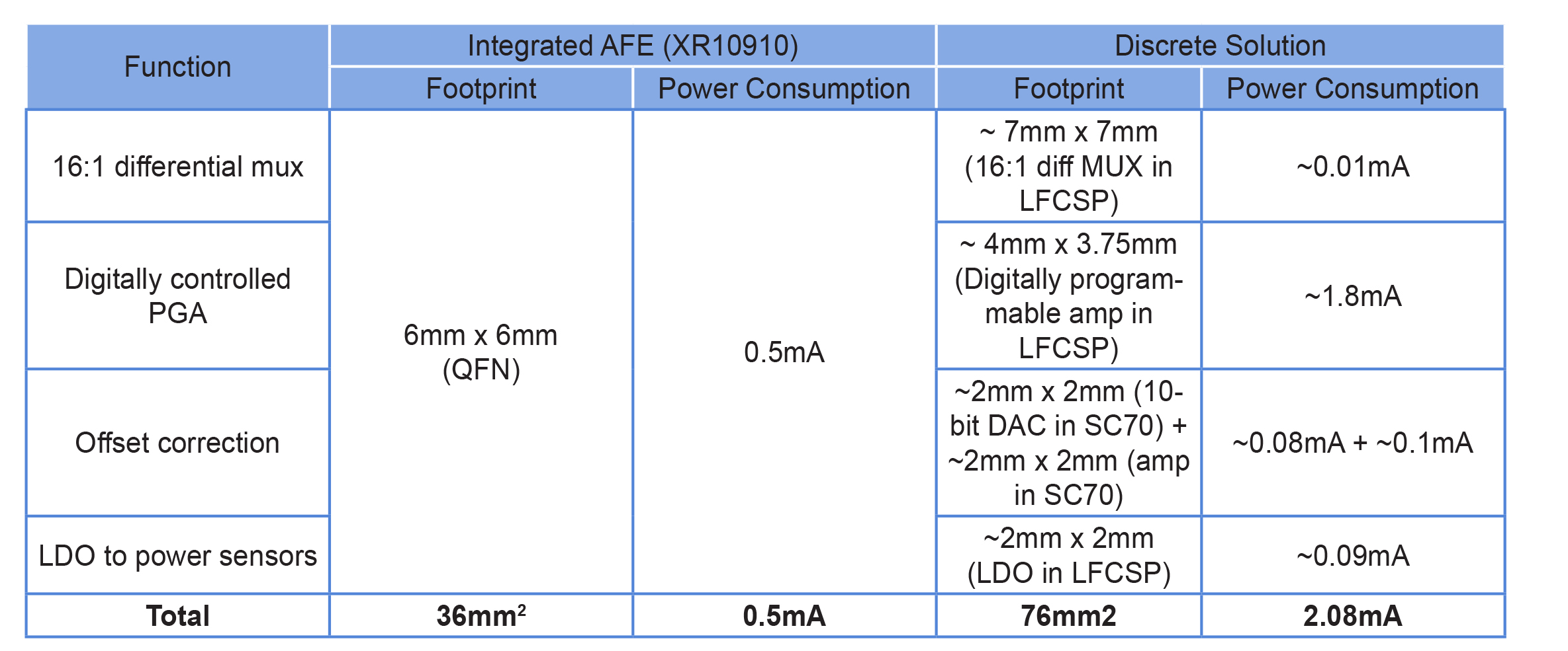 , Discrete vs. Integrated Solutions for Sensor Conditioning