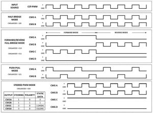 , Using a Complementary Waveform Generator