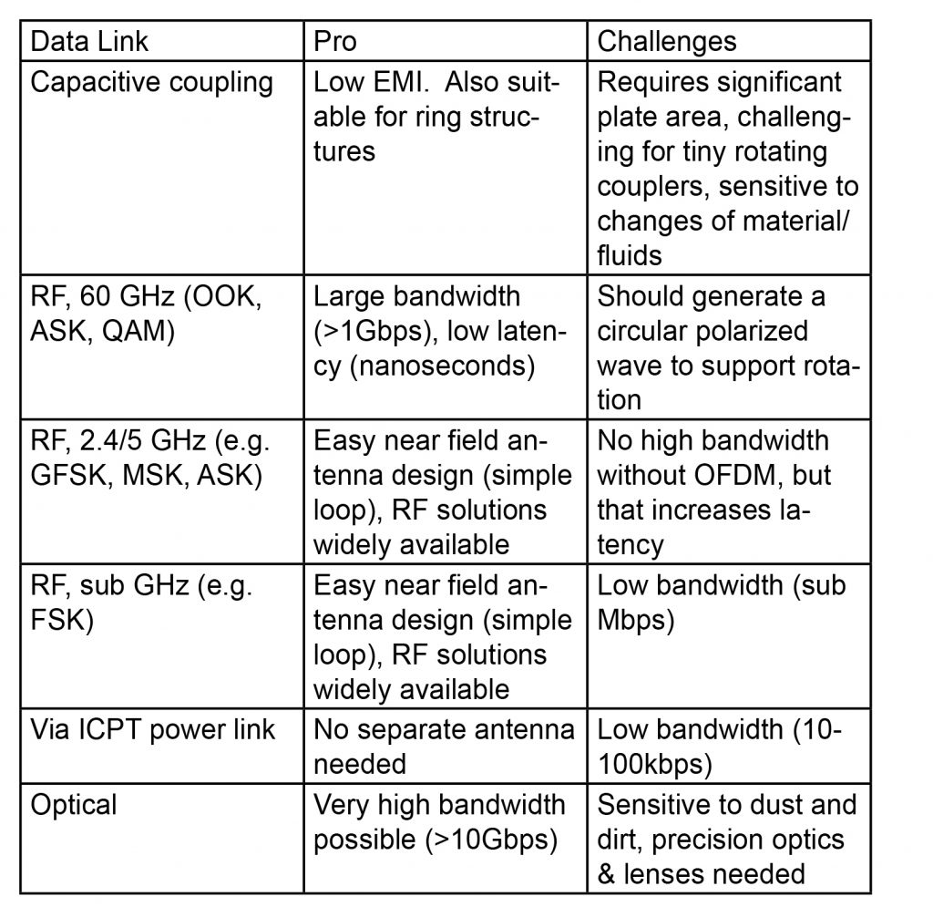, Contactless Connectivity Unshackles Robotic Systems