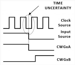, Using a Complementary Waveform Generator