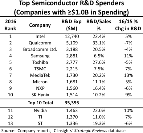 , Intel Continues to Drive Semiconductor Industry R&D Spending