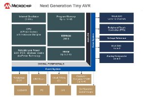 , New tinyAVR® MCUs Increase System Throughput While Lowering Power Consumption in Embedded Applications