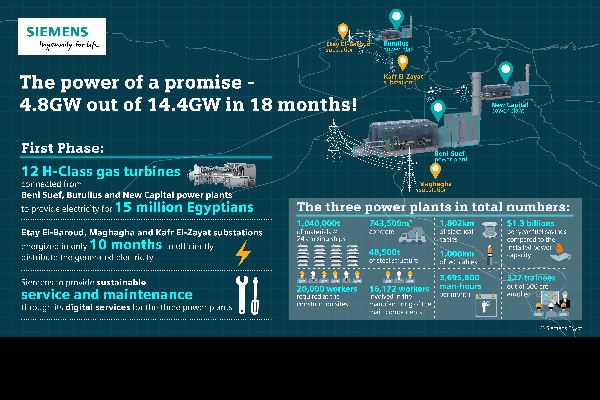 , Siemens celebrates major milestone in Egypt megaproject