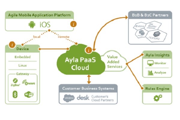 , Ayla Networks and Develco Products Join Forces to Create IoT Gateways for Smart Home, Smart Lighting and Smart Energy Management Markets