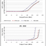 , Selecting High Linearity MMIC Amplifiers for use with Complex Digital Waveforms