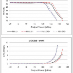 , Selecting High Linearity MMIC Amplifiers for use with Complex Digital Waveforms