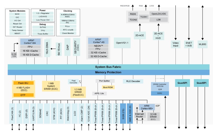 , NXP Announces Availability of MAC57D5xx Linux and FreeRTOS Software Enablement Package