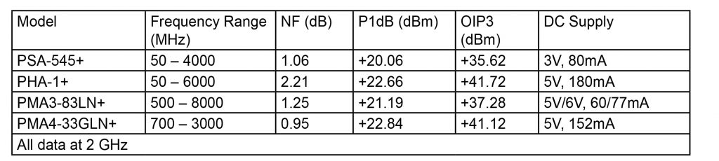 , Selecting High Linearity MMIC Amplifiers for use with Complex Digital Waveforms