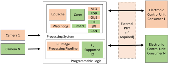 , Considerations for Advanced Driver Awareness Systems why use an All Programmable SoC