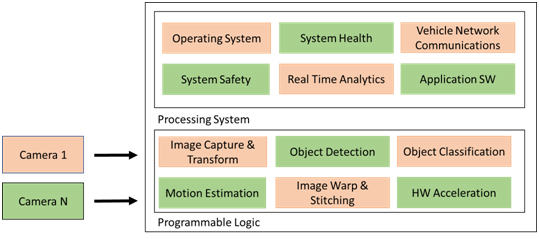, Considerations for Advanced Driver Awareness Systems why use an All Programmable SoC