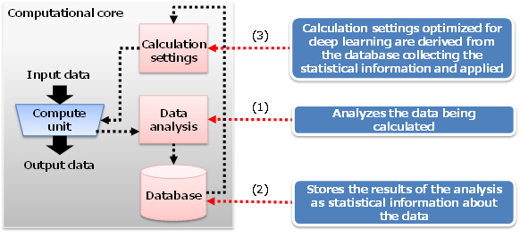 , Fujitsu Develops Circuit Technology to Improve Energy Efficiency of Hardware Used for Deep Learning