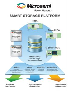 , Microsemi&rsquo;s New Smart Storage I/O Controllers Unlock Flash Performance in Data Center Servers