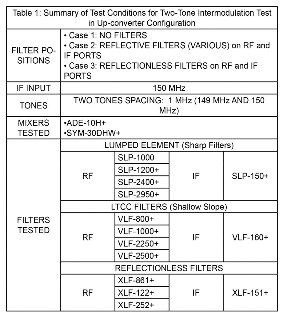 , Reflectionless Filters Improve System IP3 in Up-converter and Down-converter Configurations