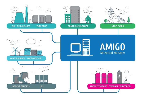 , Automatic control of microgrids for more efficient power management