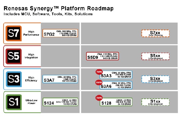 , Renesas Electronics Completes the Initial Span of Microcontrollers in its Industry-First Renesas Synergy&trade; Platform by Adding Three New MCU Groups