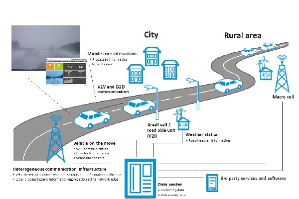 , 5G enables precision road weather services and provides robot cars with the ability to hear