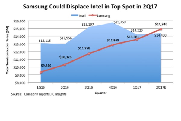 , Samsung Poised to Become World’s Largest Semi Supplier in 2Q17