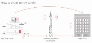 , Innovation in cellular communications: making smart meters even smarter