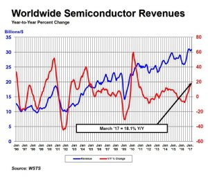 , Global Semiconductor Sales in March Up 18.1 Percent Year-to-Year