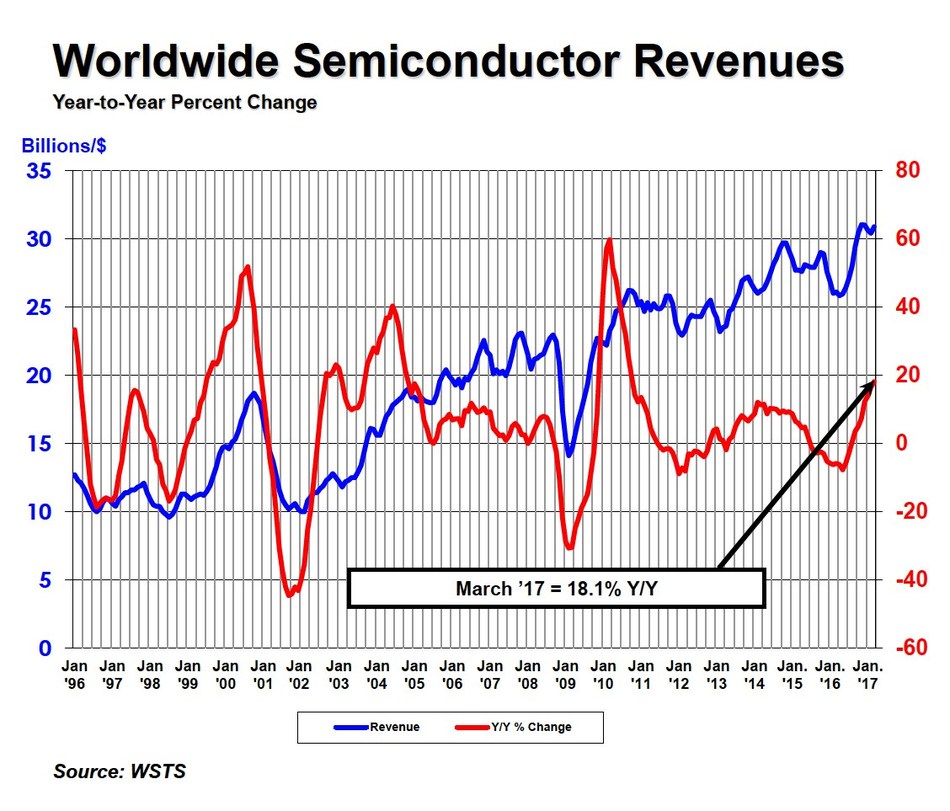 , Global Semiconductor Sales in March Up 18.1 Percent Year-to-Year