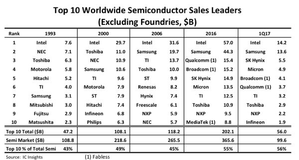, Infineon Rides Automotive Wave into Top-10 Semi Supplier Ranking