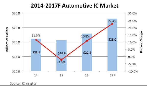 , 2017 Automotive IC Market on Pace for Record Year
