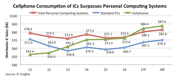 , Cellphone IC Sales Will Top Total Personal Computing in 2017
