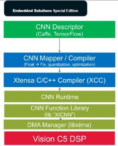 , Vision C5 DSP for Standalone Neural Network Processing
